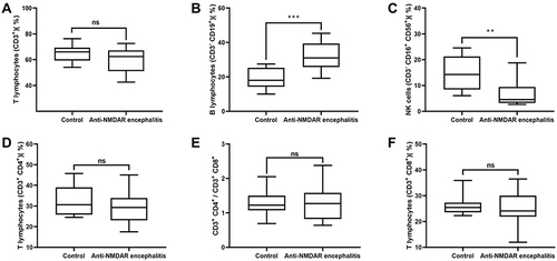 Figure 2 Characteristics of peripheral blood lymphocyte subsets in the control and anti-NMDAR encephalitis groups. (A) Percentages of CD3+ lymphocytes in peripheral blood in the two groups. (B) Percentages of B cells (CD3−CD19+) in peripheral blood in the two groups. (C) Percentages of CD3−CD16+ CD56+ lymphocytes in peripheral blood in the two groups. (D) Percentages of CD3+ CD4+ T cells in peripheral blood in the two groups. (E) CD3+ CD4+/CD3+ CD8+ in peripheral blood in the two groups. (F) Percentages of CD3+ CD8+ T cells in peripheral blood in the two groups. ns, no significant between-group difference; **p<0.001;***p<0.0001.