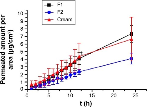 Figure 6 Permeation amount of capsaicin for different formulations (n=3).