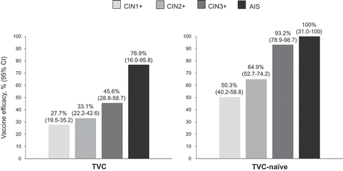 Figure 3. Vaccine efficacy against CIN1+, CIN2+, CIN3+, and AIS irrespective of HPV DNA (4-year, end-of-study analysis of PATRICIA).[Citation26] AIS: adenocarcinoma in situ; CI: confidence interval; CIN: cervical intraepithelial neoplasia; HPV: human papillomavirus; PATRICIA: PApilloma TRial against Cancer in young Adults; TVC: total vaccinated cohort – women irrespective of HPV status at baseline; TVC-naïve: women DNA-negative for all HPV types tested at baseline.