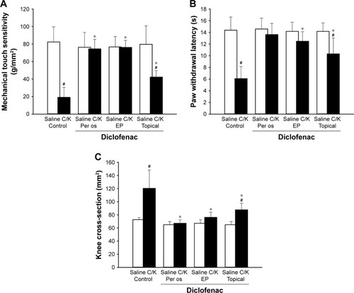 Figure 5 The effects of diclofenac treatments on the C/K-induced changes in mechanical touch sensitivity (A), heat-provoked paw withdrawal latency (B), and changes in knee joint swelling (C) (expressed as a knee cross-section) (Series 2).