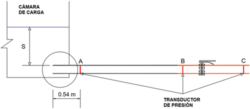 Figure 14. Esquema de la tubería sumergida con perfil de arista viva.