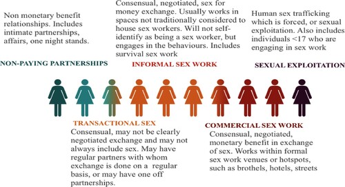 Figure 1. Understanding the continuum of sex for money transactions: from transactional to commercial sex work behaviours.