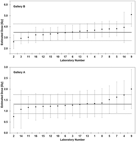 Figure 4. The estimated dose of each laboratory for Gallery A and B is provided together with the 95% confidence interval (error bar) and the corresponding robust average (solid line) ± 1.96 SR (dotted lines)