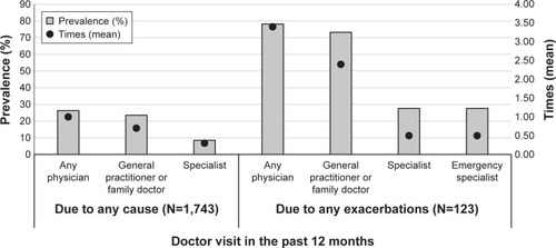 Figure 1 Prevalence of medical visits (to general practitioner/family doctor, specialist, or any physician) due to any cause or exacerbation in the last year.