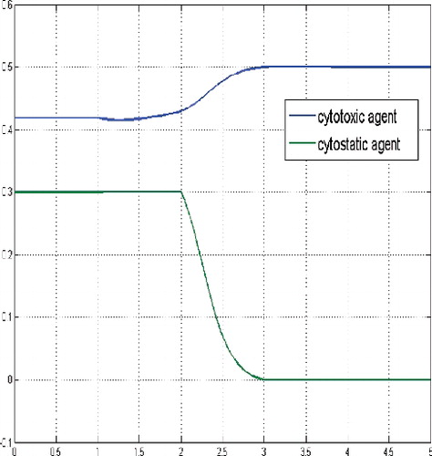 Figure 8. Controls for a sufficient large budget and N(0) = (1, 1, 1).