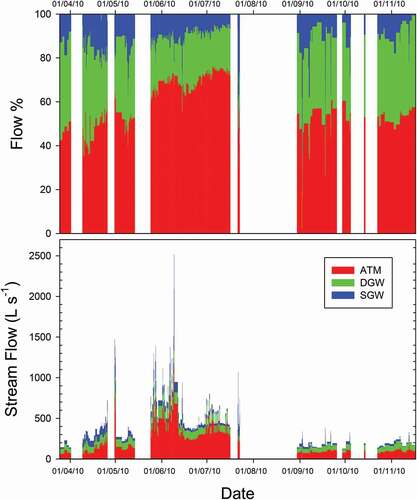 Figure 6. Relative (upper panel) and absolute (lower panel) contributions of each end member to the streamflow over time