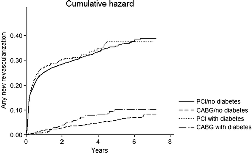 Figure 6.  Cumulative hazard of the first new revascularization (PCI or CABG). The difference in new revascularization between initial PCI or CABG is highly significant (p < 0.001, log-rank test), while the difference between diabetics and non-diabetics is not (p = 0.09, log-rank test).
