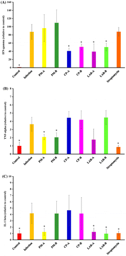 Figure 4. Level (relative to control) of IFN-gamma (a), TNF-alpha (b) and IL-1beta (c) in the serum of mice without infection (Control), ST21-infected mice without any treatment (Infection), and treated by 5 mg or 2.5 mg of PM (PM-A or PM-B), 5 mg or 2.5 mg of CP (CP-A or CP-B), 106 or 5 × 105 CFU of LAB (LAB-A or LAB-B), or 20 mg streptomycin for 4 days. Values are mean ± SD, n = 10. *Means significantly different from infection without treatment group, p < 0.05.