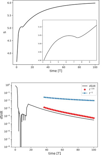 Figure 3. Information entropy (Top) and its rate (Bottom) of the PDF |Pc| versus time. Blue stars and red dots decay as t−1 and t−2.6, respectively.