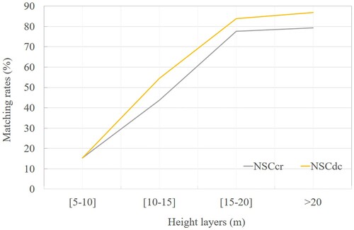 Figure 12. Extraction rates and matching rates for different tree height levels. The annotations ‘cr’ and ‘dc’ represent the matching procedure using crown radius and distance criterion, respectively.