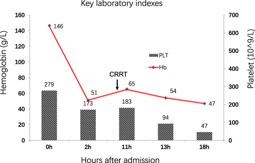 Figure 2 Changes in platelet count (black) and hemoglobin (Hb) levels (red) during hospitalization. The initiation of CRRT is indicated by the black arrow. The X axis shows the number of hours after admission.