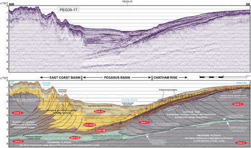 Figure 9 Northwest–southeast seismic cross-section of Pegasus Basin from the Cook Strait area to the crest of the Chatham Rise (line PEG09-17), illustrating the major tectonostratigraphic elements of this part of eastern New Zealand. This profile images two ‘opposing’ subduction systems, the modern Hikurangi margin (left) and the ancient Gondwana margin (right) with the latter ‘frozen’ in the process of subduction accretion. The modern subduction interface is clearly visible, and defines the most-seaward fold of the East Coast Basin which separates this basin from the adjacent Pegasus Basin. Also evident is the little-deformed character of Pegasus Basin, compared with the more-deformed East Coast Basin. The asymmetrical Neogene succession in Pegasus Basin is prominent in this cross-section and reflects the downwarping of underlying basement associated with the Neogene Hikurangi subduction system. Note also the widespread bottom-simulating-reflector in upper parts of the profile, which is interpreted to represent the gas hydrate stability zone. Adapted from Bland et al. (Citation2014a, b).