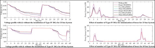 Figure 13. Bus voltages with and without Type-IV DGs deployment and the effect of the number of DGs on loss minimization for 33 and 69-bus systems.