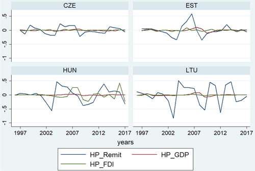 Figure 4. The procyclical movement of the GDP and Remittances cycles in CEE countries (1996–2017).