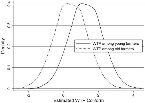 Figure 2. Willingness to pay (WTP) for coliforms reduction.