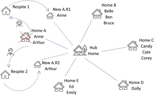 Figure 1 Keeping biological siblings in the Mockingbird Family together but living apart