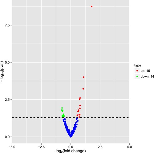 Figure 6. Volcano plot indicating up- and down-regulated miRNAs in the LPS group when compared with the saline. Red represents up-regulation and blue represents down-regulation.