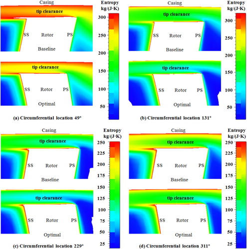 Figure 15. Comparisons of the entropy distributions in the rotor tip clearance of baseline and optimized designs.