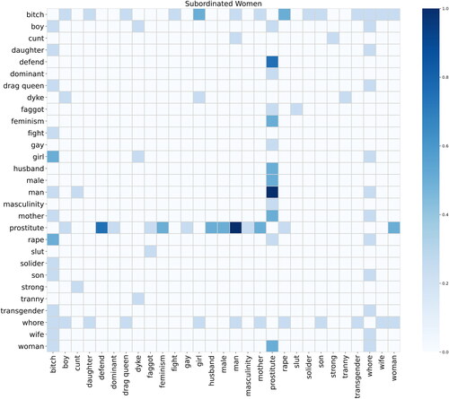 Figure 5. Heatmap visualising the co-occurrence of keywords related to subordinated women.