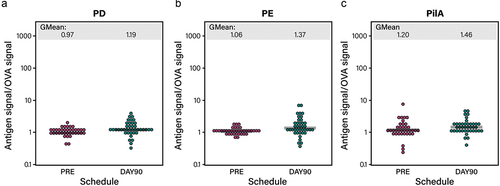 Figure 2. IgA response pre-vaccination vs post-vaccination.