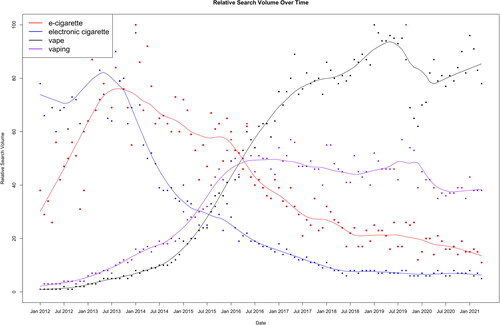 Figure 1. Popularity for the terms “electronic cigarette” (blue) and “e-cigarette” (red), “vape” (black) and “vaping” (purple) expressed as RSV over time. Declining slope indicates decrease in popularity of the search term.