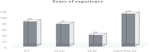 Figure A7. The distribution of the overall study sample according to years of experience.