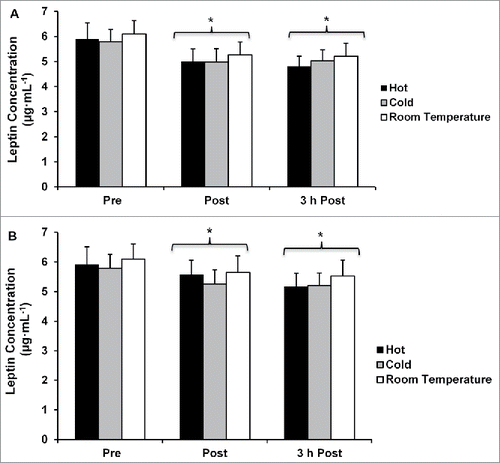 Figure 4. (A) Leptin concentration not correcting for plasma volume shifts. (B) Leptin concentration corrected for plasma volume shifts. *p < 0.05 from pre-exercise (main effect of time). Data are mean ± SE.