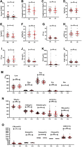 Figure 2 The serum markers of serum-TRUST (A), complement C3 (B), complement C4 (C), IgG (D), IgA (E), and IgM (F)from neurosyphilis and latent syphilis infection in the central nervous system are analyzed. The plasma detection results of PT (G), APTT (H), TT (I), Fib (J), and D-D (K) for the two groups are represented. The hematological index including lymphocyte, monocyte, neutrophil, eosinophil, and basophil for the two groups is shown (M). Comparison of biochemical indexes between the two groups (N and O). *, P<0.05; **, P <0.01; ***, P <0.001; ****, P <0.0001.