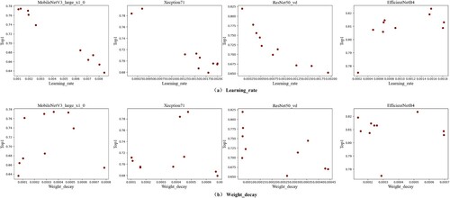 Figure 5. Comparison results of hyperparameter search. (a) Comparison results on Learning_rate hyperparameter for different models. (b) Comparison results on Weight_decay hyperparameter for various models.