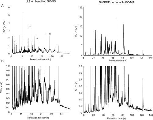 Figure 3. Representative benchtop gas chromatography-mass spectrometry (GC-MS) chromatogram of run-off water from a controlled burn of rubber after liquid-liquid extraction (LLE) compared to a portable GC-MS chromatogram of water run-off from a controlled burn of rubber after extraction using direct immersion sampling-solid phase microextraction sampling (DI-SPME), where (A) is a complete overview of the chromatogram and (B) is an expanded section of the same result. Surrogate compounds and internal standards in the extracted sample are denoted with “S” and “IS”, respectively.