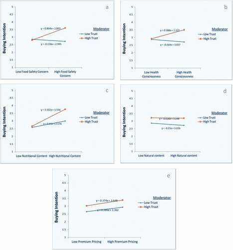 Figure 3. Interaction of food safety trust: (a) FSC and BI; (b) HC and BI (c); NC and BI; (d) NT and BI; (e) PP and BI.