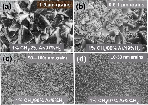 Figure 1. SEM micrographs showing grain sizes and surface morphology of PCD films grown with different CH4/Ar/H2 gas mixtures using the MPCVD process: (a) MCD film with rough surface morphology; (b) MCD film with less rough surface morphology than in (a); (c) and (d) NCD films with different grain size and surface morphology, depending on the increased Ar and decreased H2 percentage, as indicated in each figure above.