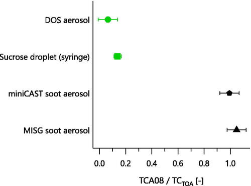 Figure 3. Response factor of the TCA08 relative to TOA TC, for various samples. Differences are due to the lack of a CO2 oxidation catalyst in the TCA08. All samples were measured from laboratory aerosols, except the sucrose droplet. The sucrose droplet was placed directly onto the filter using a syringe, following standard TOA calibration procedures. All aerosol-based TC concentrations were corrected for gas-phase organics. Aerosol error bars show the 7.8% TC repeatability reported by Sipkens et al. Citation2024 (accepted); sucrose error bars show the repeatability of 3% obtained in our laboratory.