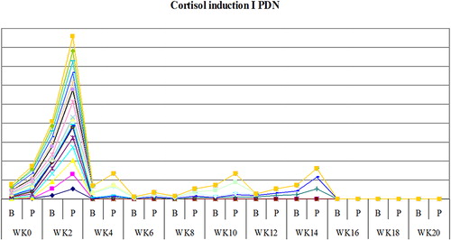 Figure 4. The mean weeks of recovery of cortisol to normal in prednisone (PDN) group in induction 1.