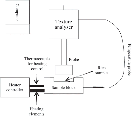 Figure 1 Illustration of Thermal Mechanical Compression Test system.