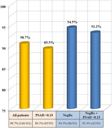 Figure 1 Negative predictive value of multiparametric magnetic resonance imaging in detecting clinically significant prostate cancer in combination with prior negative biopsy history and PSAD cutoff of 0.15 ng/mL/cc.