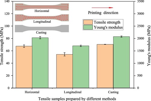 Figure 16. The tensile strength and Young's modulus of dumbbell-shaped specimens prepared by 3D printing and casting.