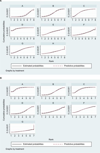 Figure 9 SUCRA for the cumulative probabilities of the (A) pCR and (B) toxic effects.Note: A: 5FU; B: 5FU + OXA; C: CAP; D: CAP + OXA; E: CAP + CPT-11; F: CPT-11+5FU; G: CPT-11+ S1; H: 5FU + CDDP.Abbreviations: 5FU, fluorouracil; CAP, capecitabine; CDDP, cisplatin; CPT-11, irinotecan; OXA, oxaliplatin; pCR, pathologic complete response; S1, combined tegafur, 5-chloro-2,4-dihydroxypyridine, and potassium oxonate; SUCRA, surface under the cumulative ranking curve.