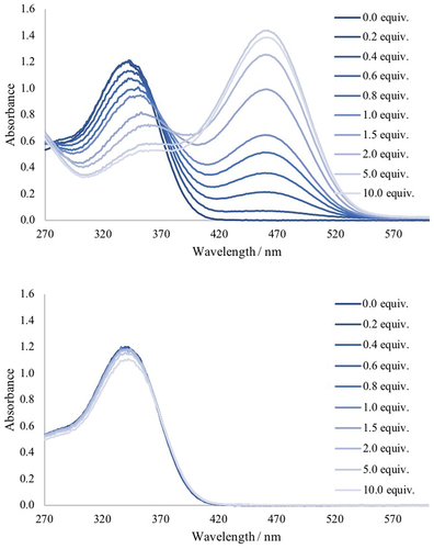 Figure 3. Examples of UV-visible titration responses of 2: F− (top) and NO3− (bottom).