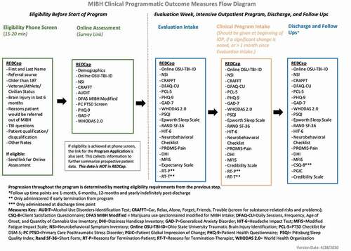 Figure 3. Flow Diagram of MIBH Clinical Programmatic Outcome Measures.