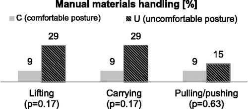 Figure 2 Self-reported data on occurrence of manual materials handling. Data are given as percentage of subjects in the machine group. p-Values are given as the result of the chi-squared test.