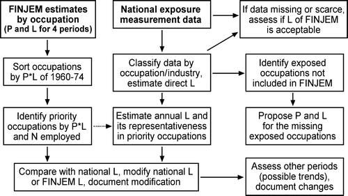 Figure 1.  Selection of priority occupations and estimation of the level of exposure in the job-exposure matrices of the Nordic countries (NOCCA-JEMs) when external exposure data were available.