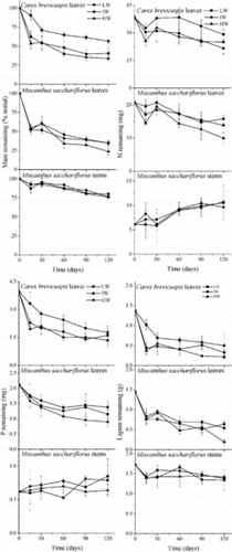 Figure 1. Percentage (mean ± SE) of mass, nitrogen, phosphorus, and lignin remaining in three single litters in three water availability treatments. LW, IW, and HW indicate low, intermediate, and high water availability, respectively.