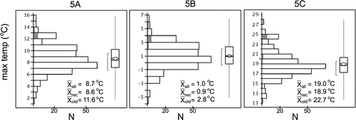 FIGURE 5 Maximum temperatures (°C) estimated from the PRISM climate model (CitationDaly et al., 1994) and adjusted for elevation, for 343 pika sites from the Sierra Nevada and southwest Great Basin ranges. Means are given for all sites, for recently used sites (rec; including current plus modern), and for old sites. The last are indicated by dark shading. (A) Average maximum temperature. (B) Average January maximum temperature. (C) Average July maximum temperature. Shading for 13 old and 330 recent sites, and box plot format as in Figure 3.