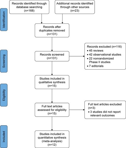 Figure 1 Flowchart of study selection.