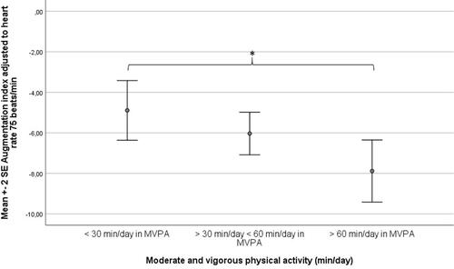 Figure 2 AIx_HR75 (Augmentation index adjusted to heart rate 75 beats/min) in the moderate and vigorous physical activity (MVPA) categories not reaching 30 minutes MVPA per day (n=157), reaching 30 minutes MVPA per day (n=353), and reaching 60 minutes MVPA per day (n=144) in total population with valid physical activity data. Study participants who spent <30 minutes per day in MVPA had significantly higher AIx_HR75 than study participants who spent >60 minutes/day in MVPA, *P<0.05.