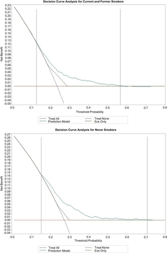 Figure 5 The decision curve analysis of nomogram to predict corticosteroid treatment failure.
