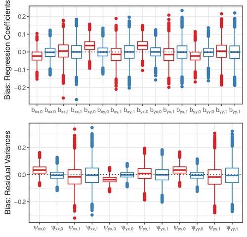 FIGURE 3 Boxplots of the bias of the IPC regression estimates for the discrete-time dynamic panel model. Red: vanilla IPC regression, blue: iterated IPC regression.