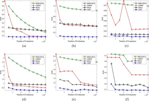 Figure 4. The variations of IGD values obtained by the four compared algorithms on UF2, UF8, WFG2, WFG8, LSMOP2, and LSMOP8. (a) UF2. (b) WFG2. (c) LSMOP2. (d) UF8. (e) WFG8 and (f) LSMOP8.