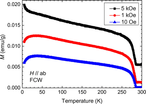Figure 6. (colour online) Temperature dependence of magnetization for a Sr3Ir2O7 single crystal in FCW mode with applied field perpendicular to the c-axis (H ‖ ab) at H = 10 Oe, 1 kOe, and 5 kOe.